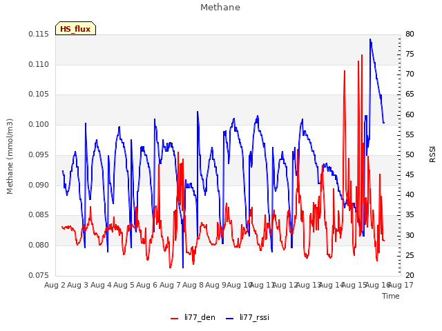 plot of Methane