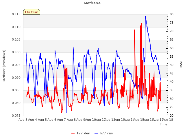 plot of Methane