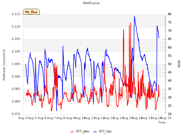 plot of Methane