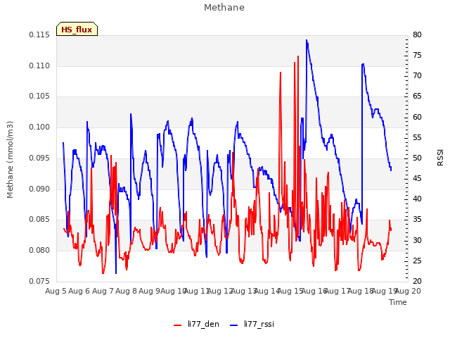 plot of Methane