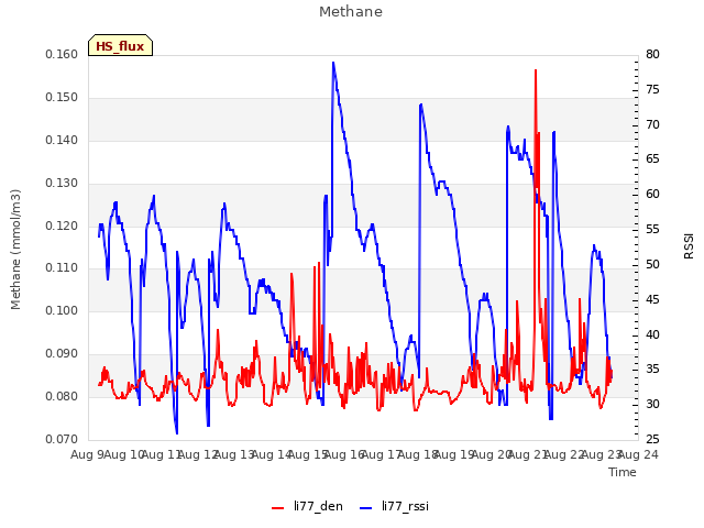 plot of Methane