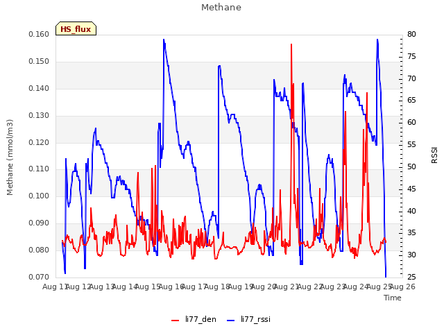 plot of Methane