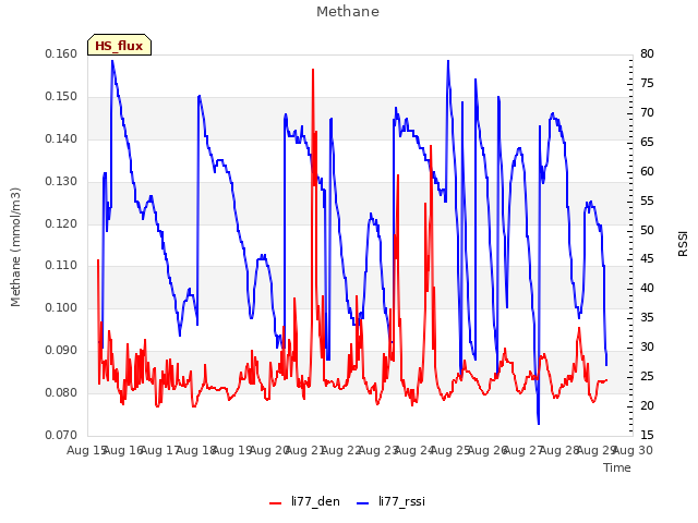 plot of Methane