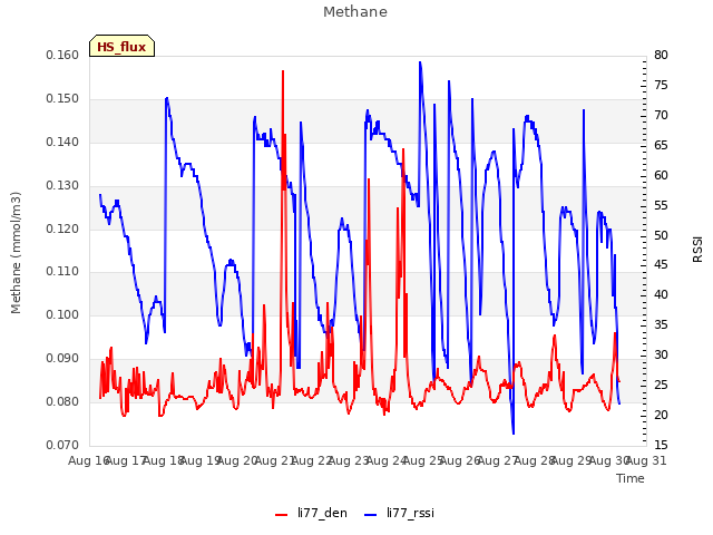 plot of Methane