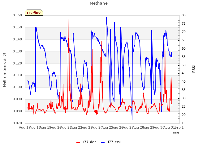 plot of Methane