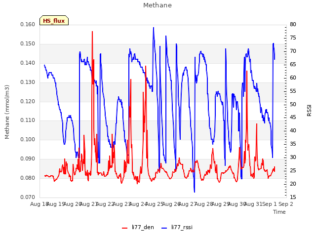 plot of Methane