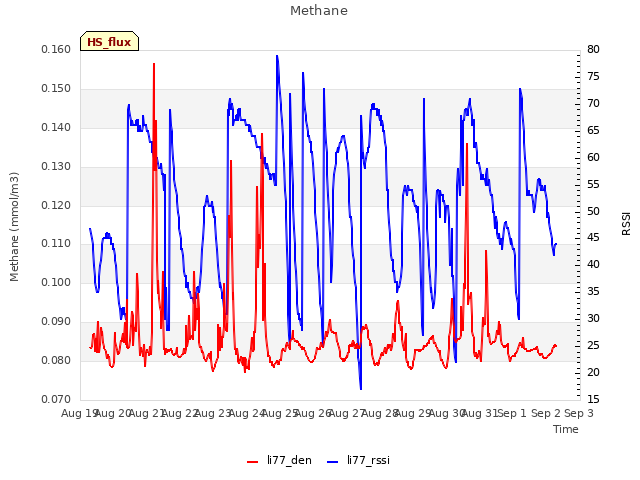 plot of Methane