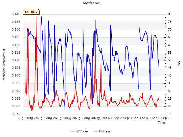 plot of Methane