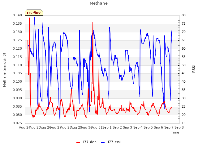plot of Methane