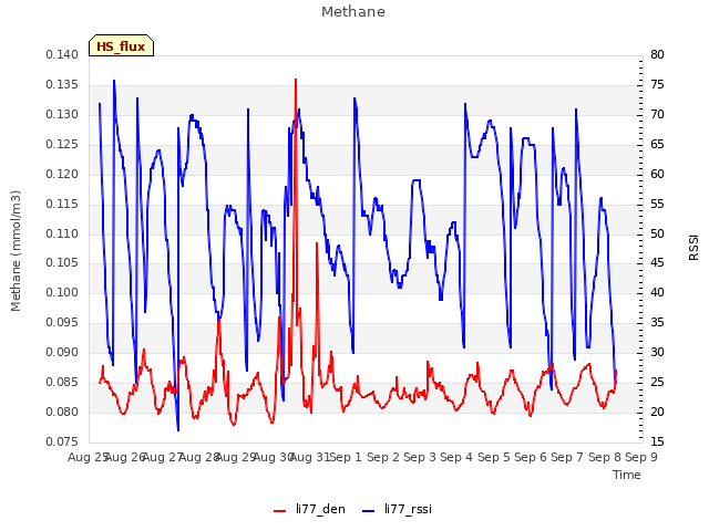 plot of Methane