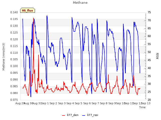 plot of Methane