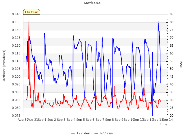 plot of Methane