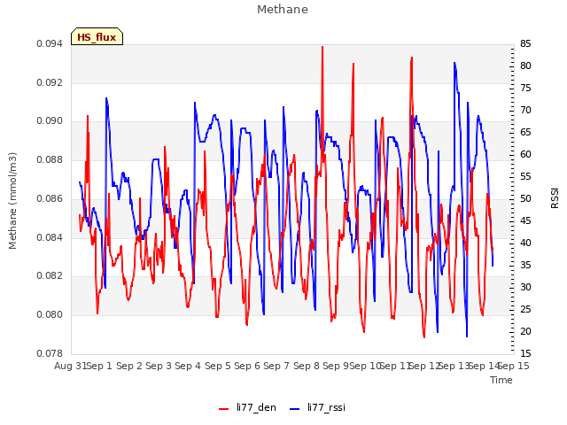 plot of Methane