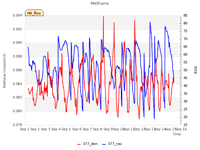 plot of Methane