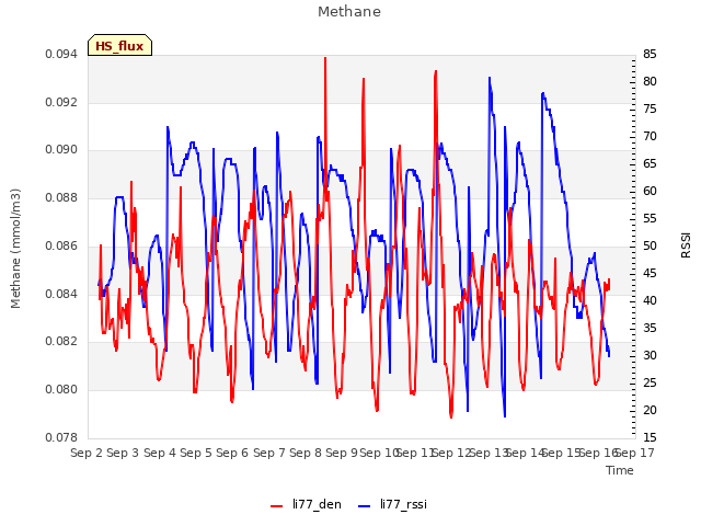 plot of Methane