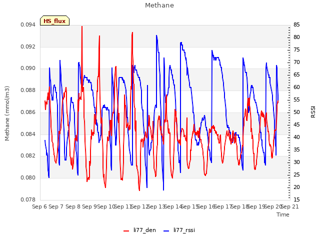 plot of Methane