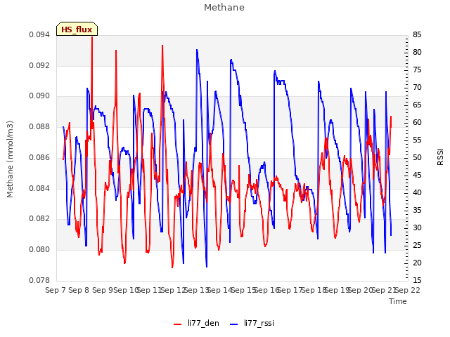 plot of Methane