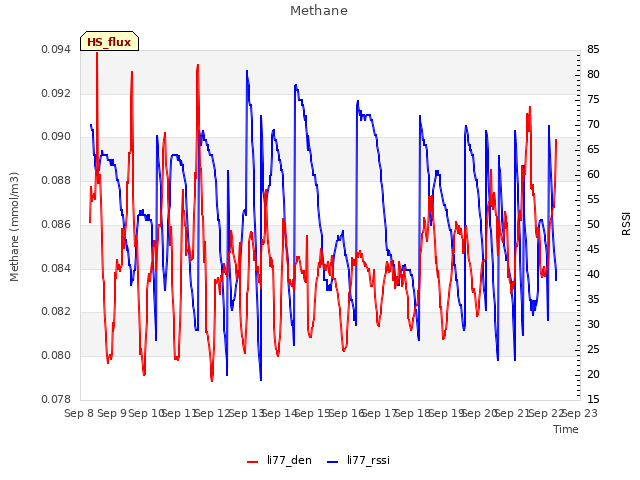 plot of Methane