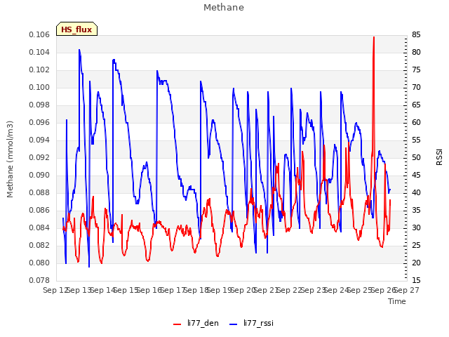 plot of Methane