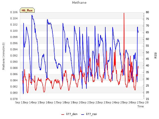 plot of Methane