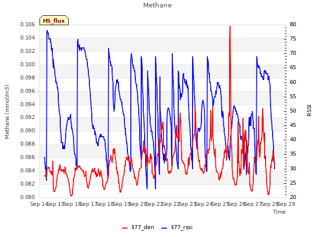 plot of Methane