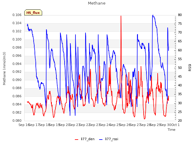 plot of Methane