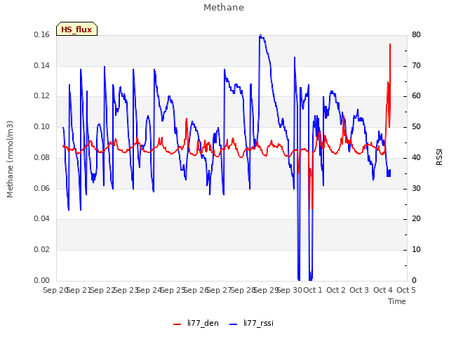 plot of Methane