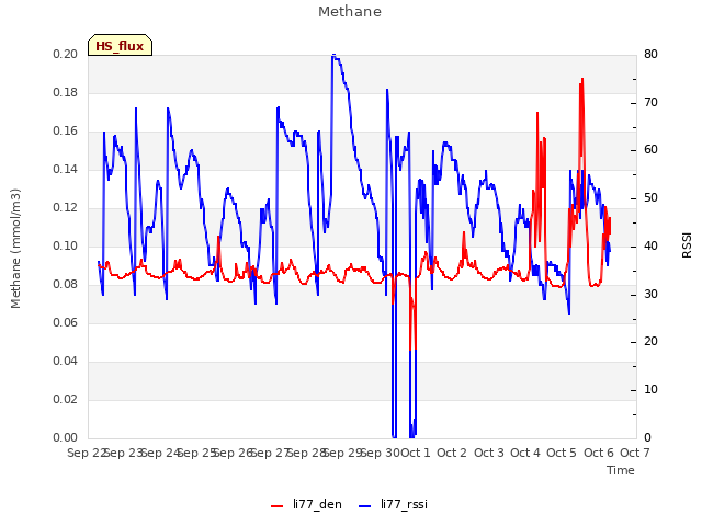 plot of Methane