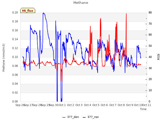 plot of Methane