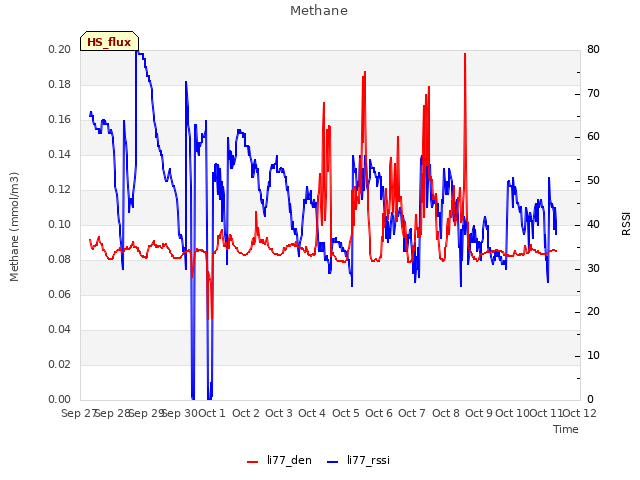 plot of Methane