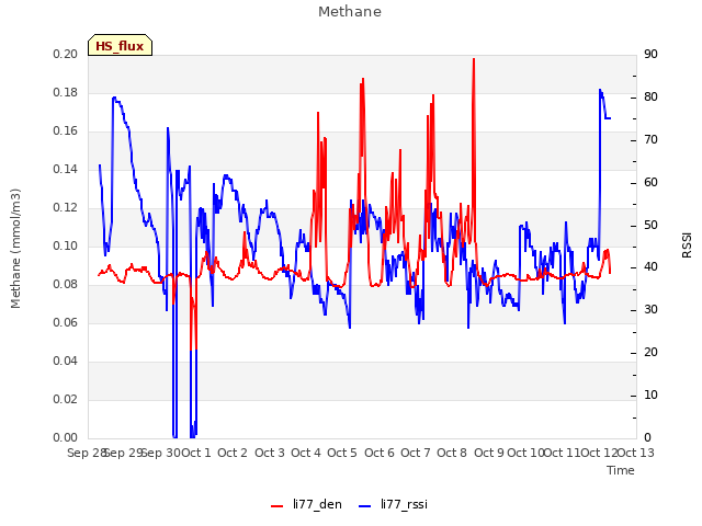 plot of Methane