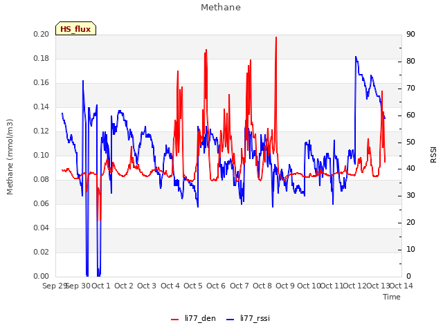 plot of Methane