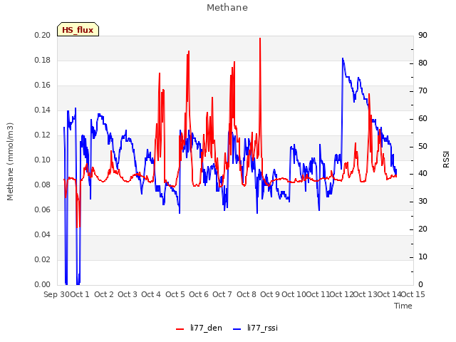 plot of Methane