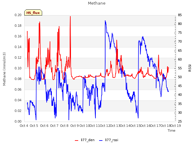 plot of Methane