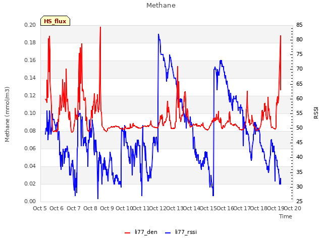 plot of Methane