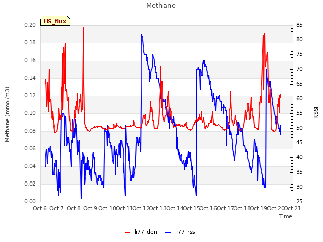 plot of Methane