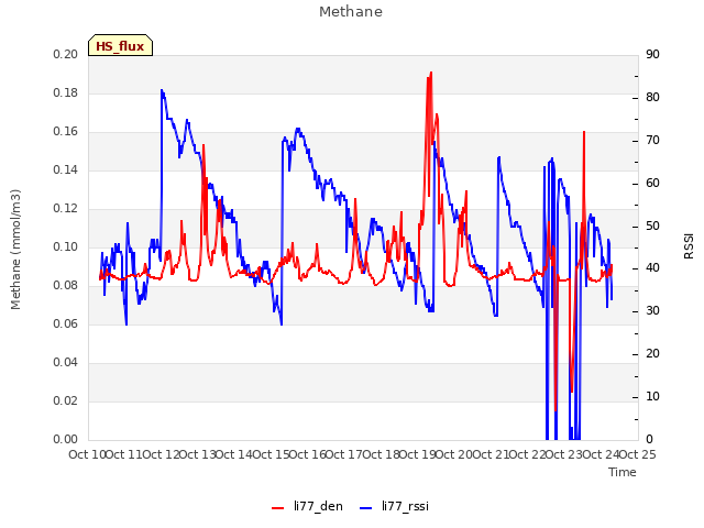 plot of Methane