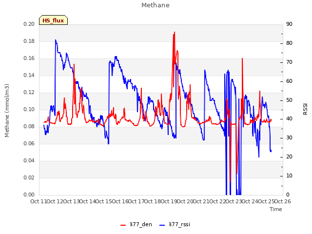 plot of Methane