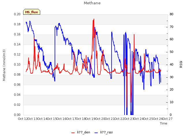 plot of Methane