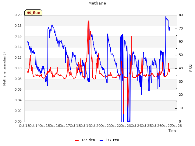 plot of Methane