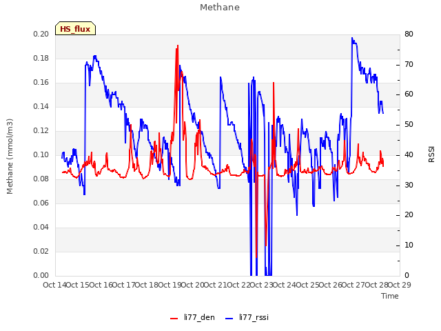 plot of Methane