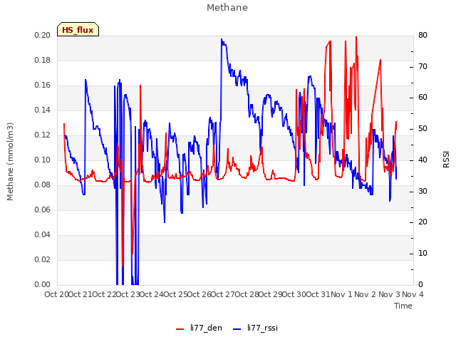 plot of Methane