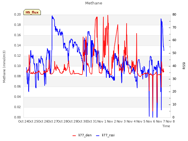 plot of Methane