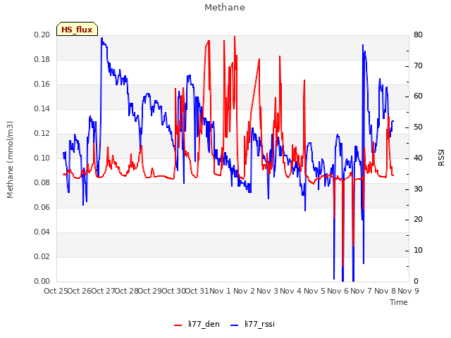 plot of Methane