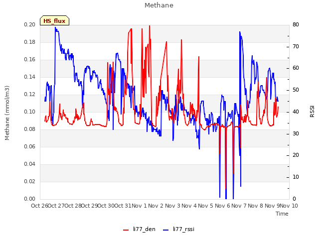 plot of Methane