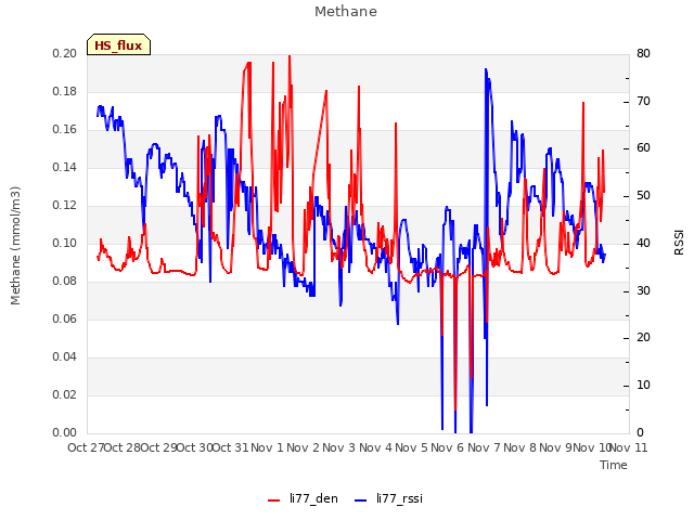 plot of Methane