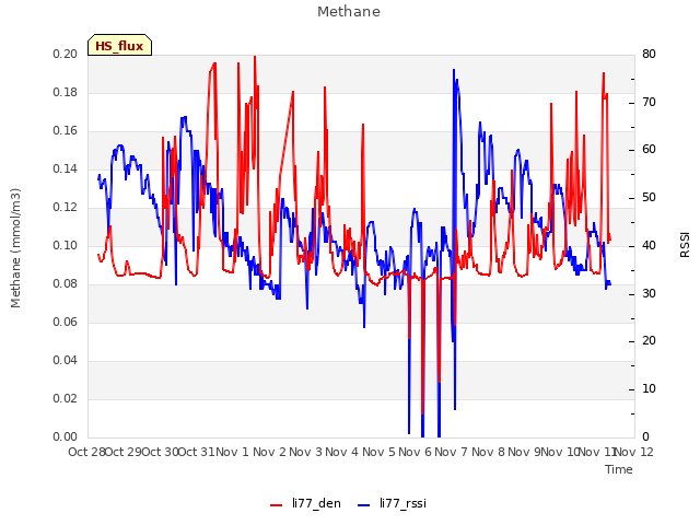 plot of Methane