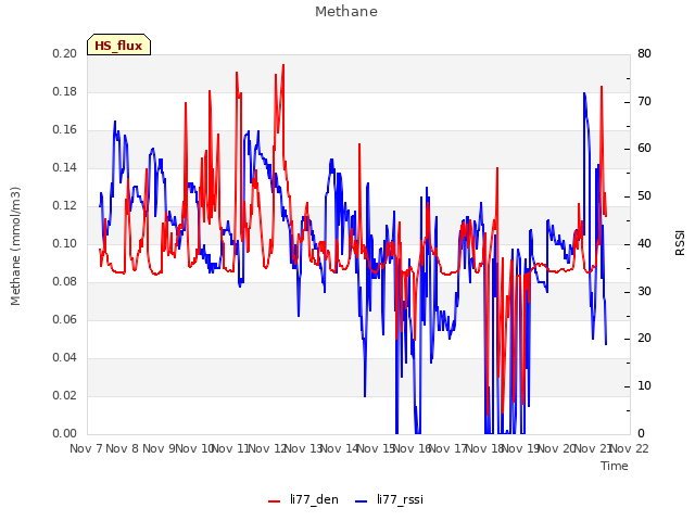 plot of Methane