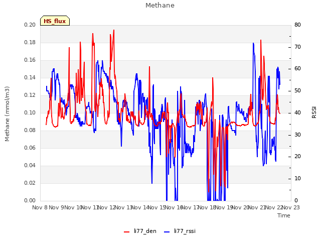 plot of Methane