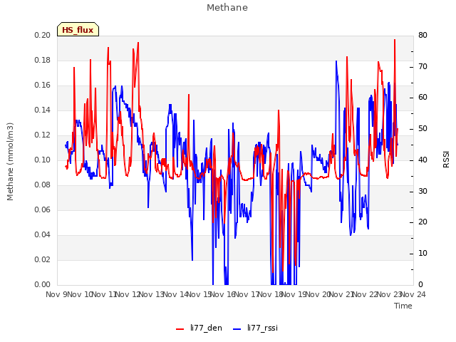 plot of Methane